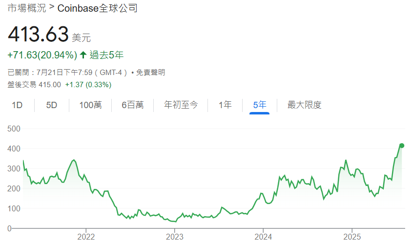 COIN股价近五年走势