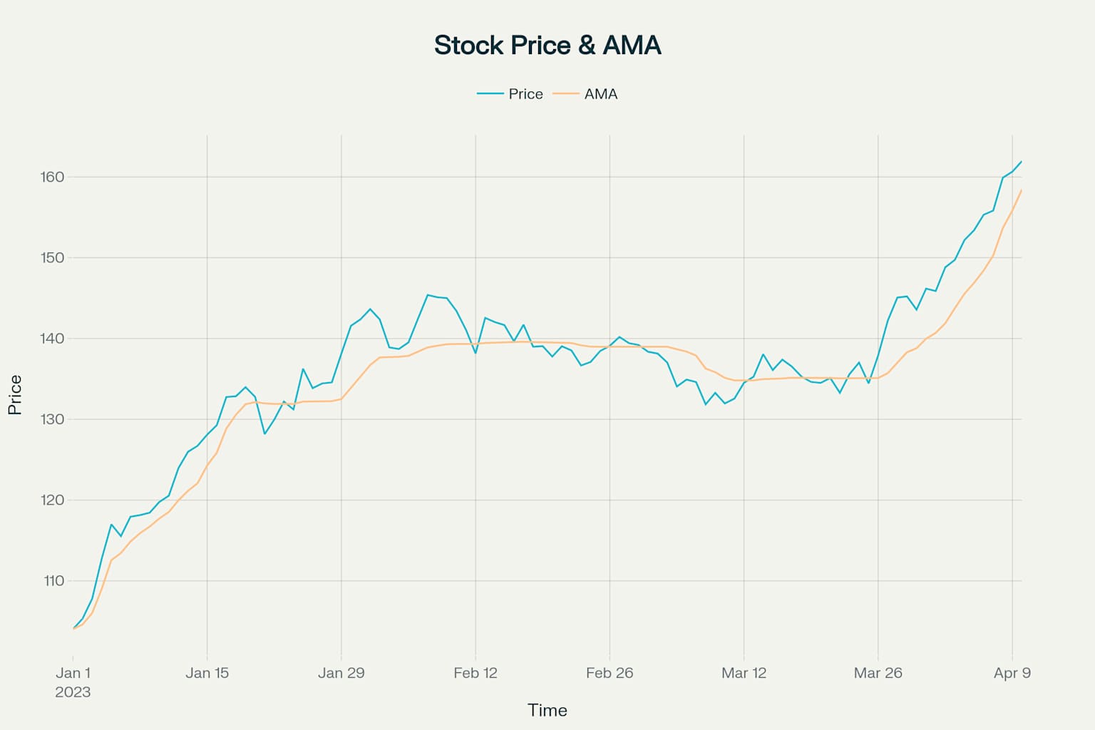 What is Adaptive Moving Average