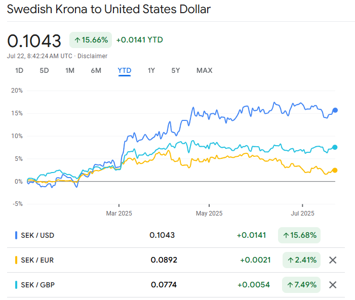 SEK to Major Currencies