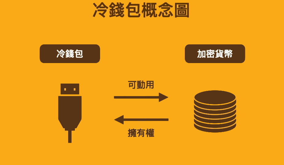 冷錢包概念圖
