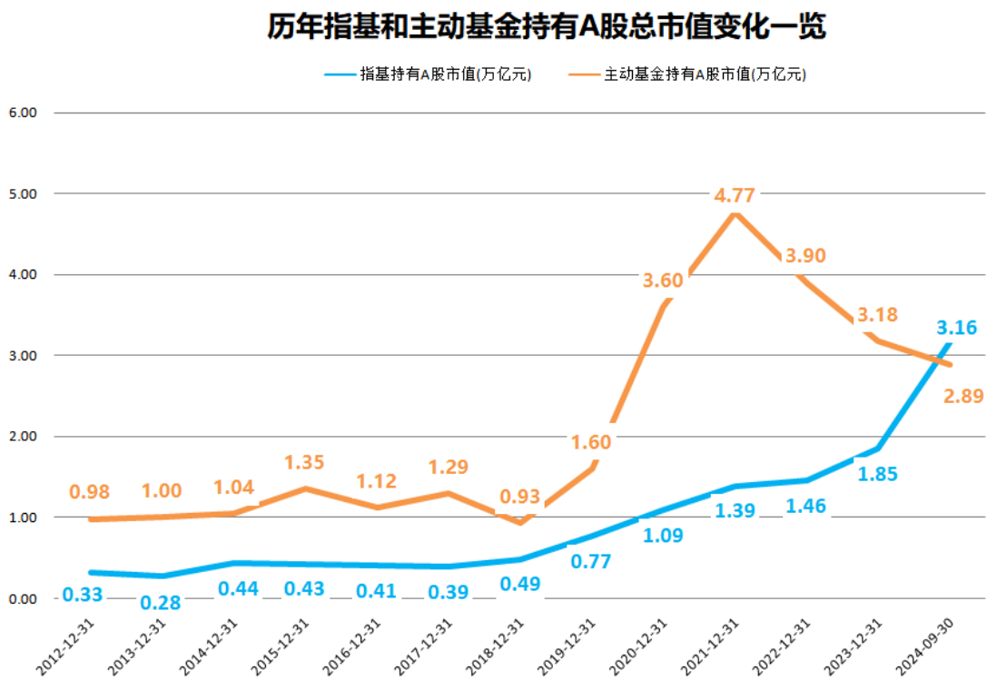 历年指基和主动基金持有A股总市值变化一览