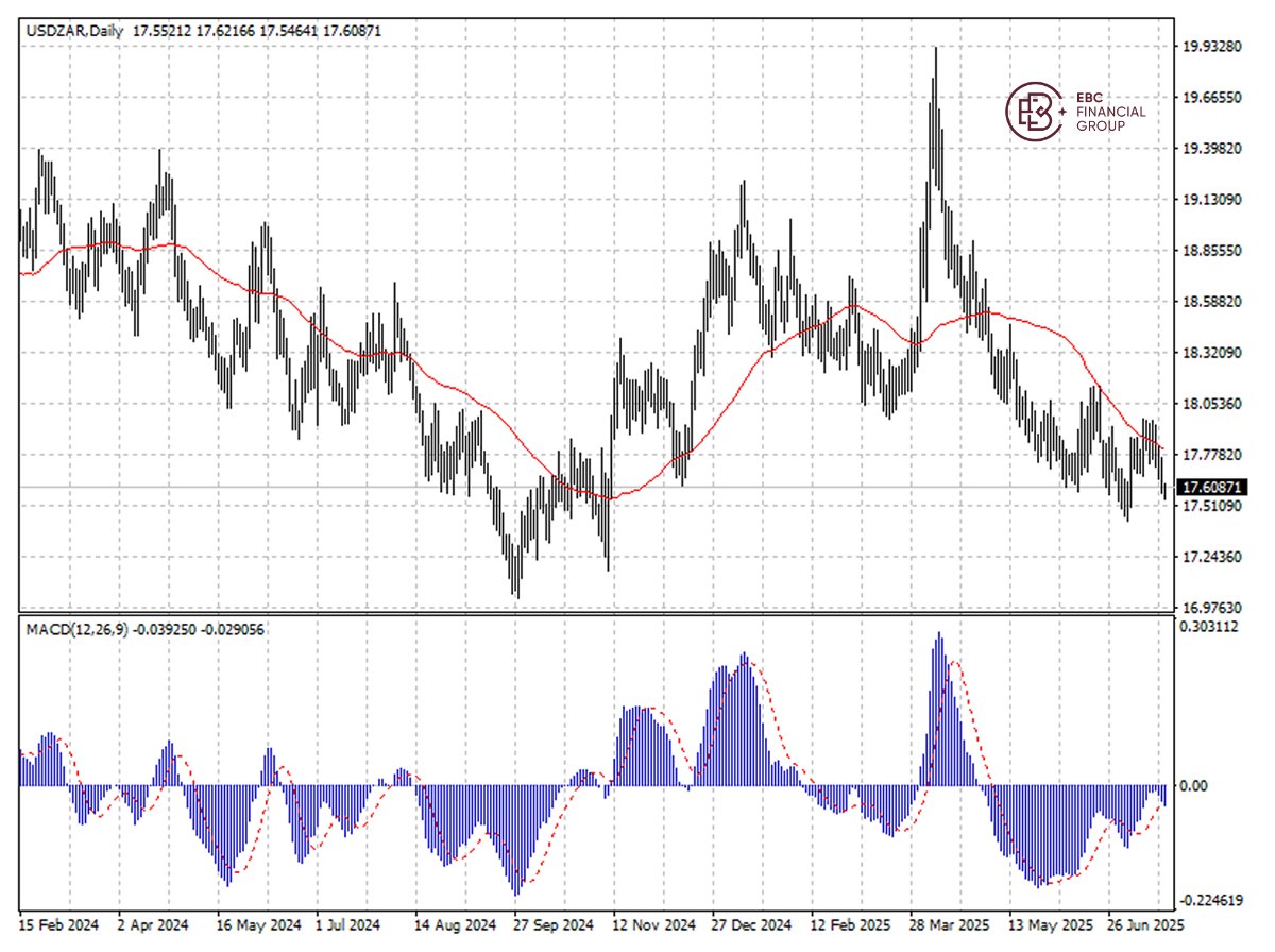 USDZAR