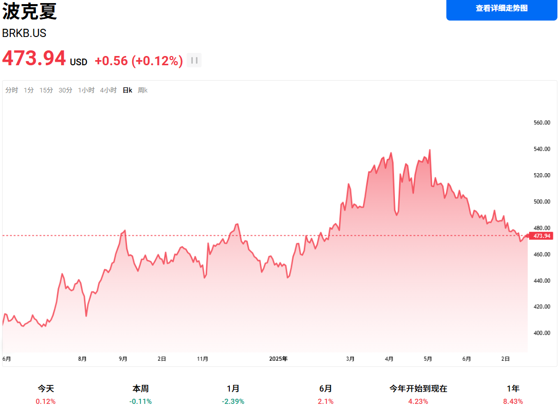 波克夏股价连续下跌