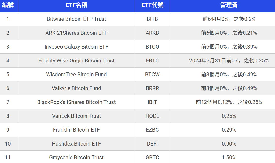 比特幣ETF種類（僅參考）