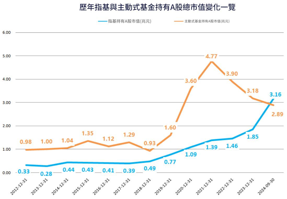 歷年指基與主動式基金持有A股總市值變化一覽