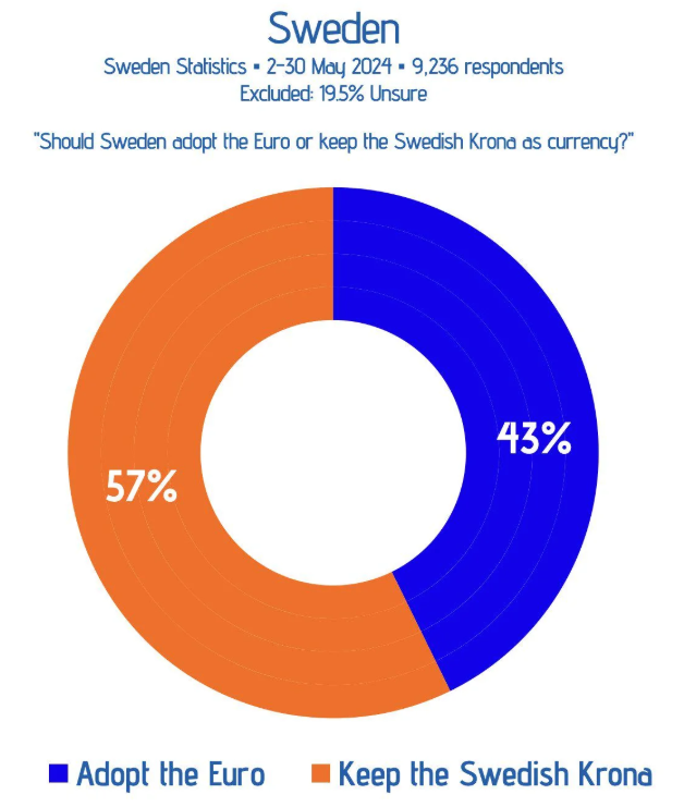 Sweden Not Adopting the Euro