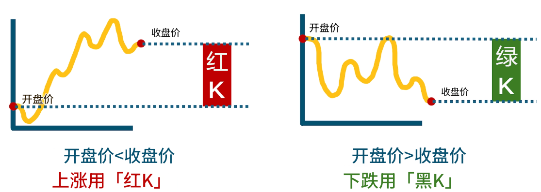 K线（阳线和阴线）