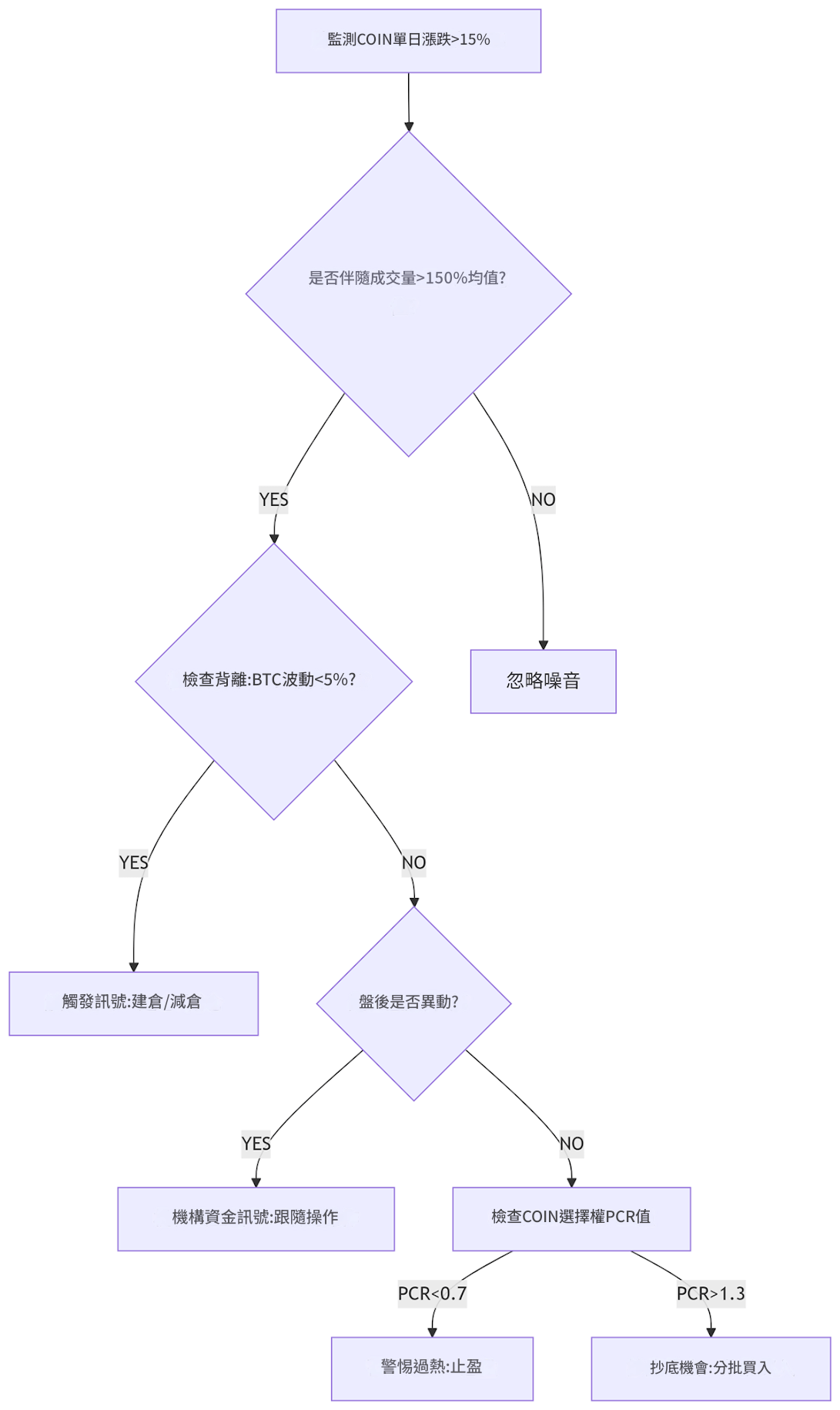 COIN股價波動反映比特幣投資訊號