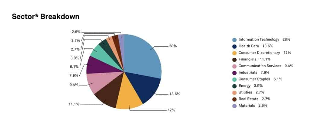 VOO ETF Sector
