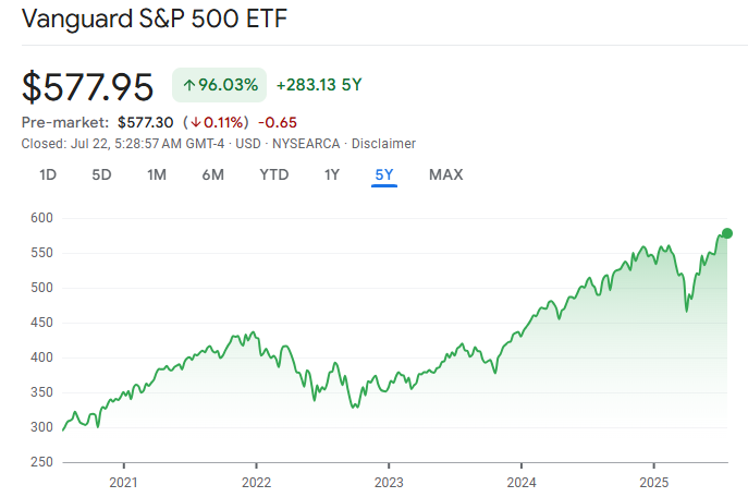 VOO ETF Performance