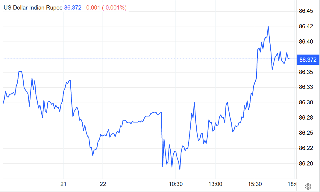 US Dollar to Indian Rupee Exchange Rate Today