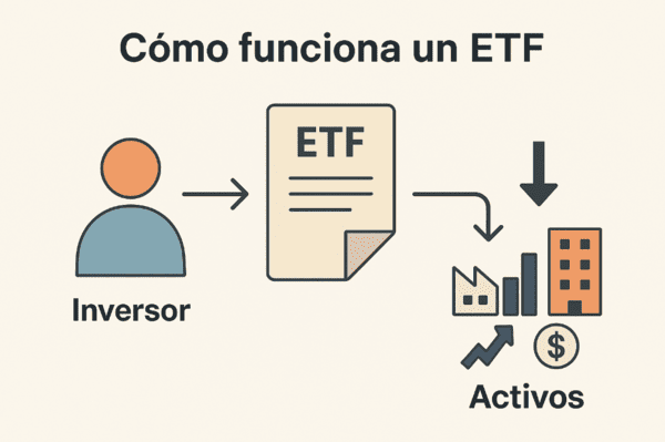 Gráfico de funcionamiento de un ETF