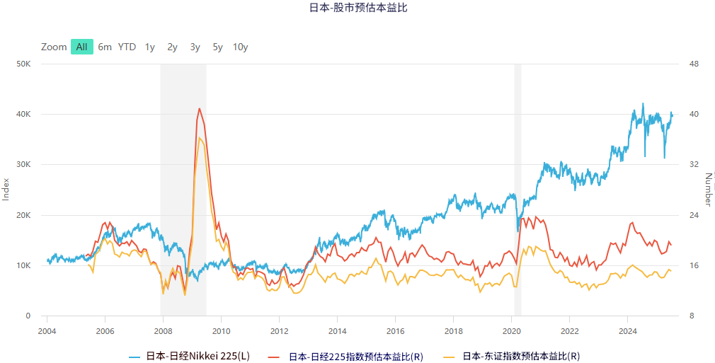 日本股市预估本益比
