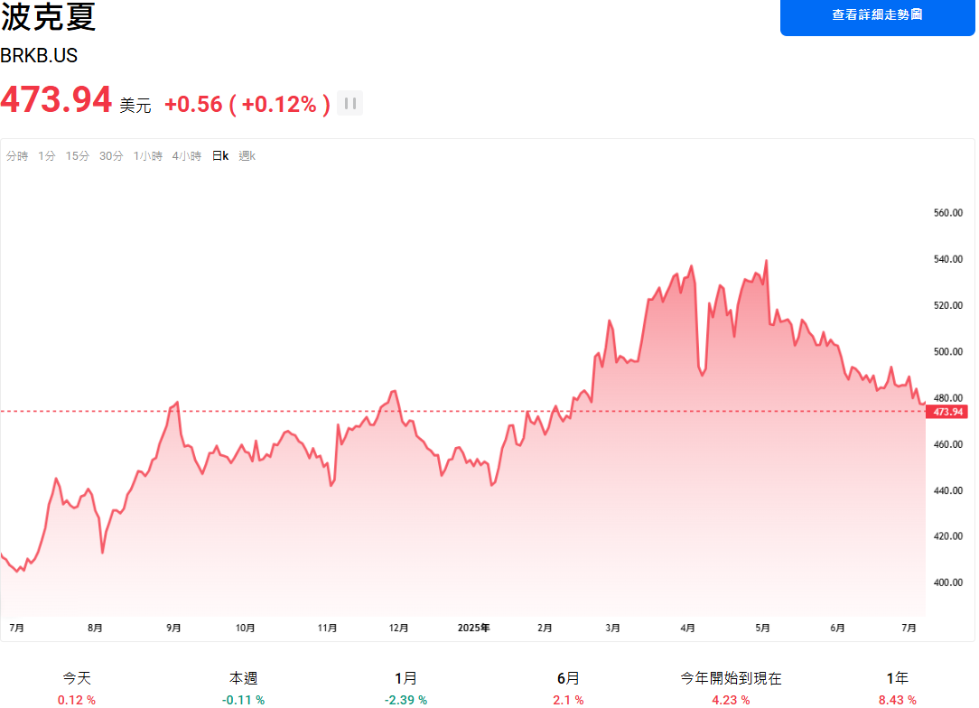 伯克夏股價連續下跌