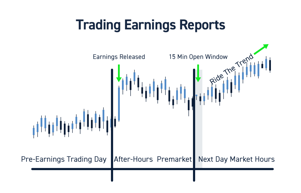 Earnings Reaction Trades
