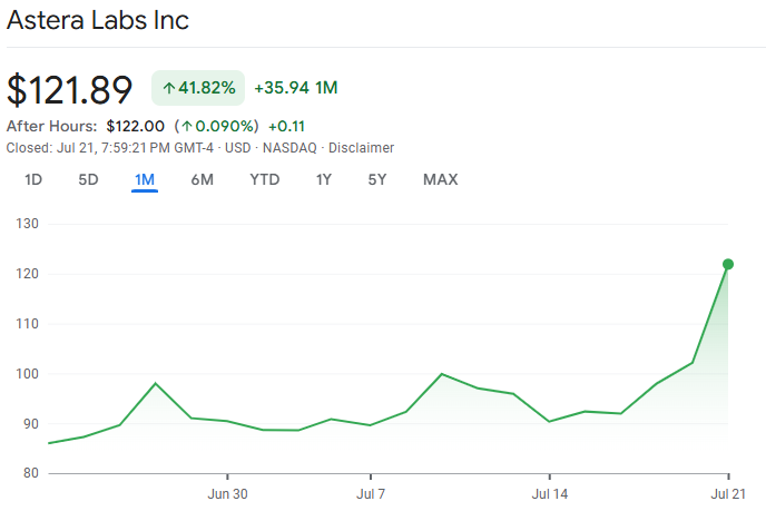 Alab Stock 41% Surge