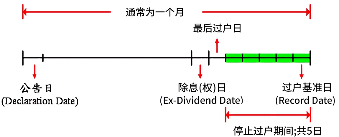 股利关键日期