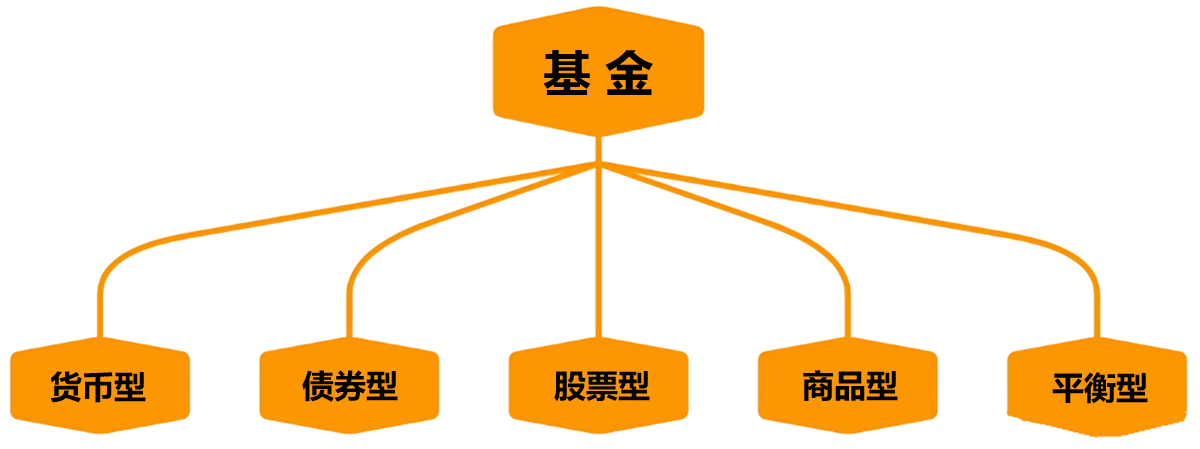 基金投资常见类型