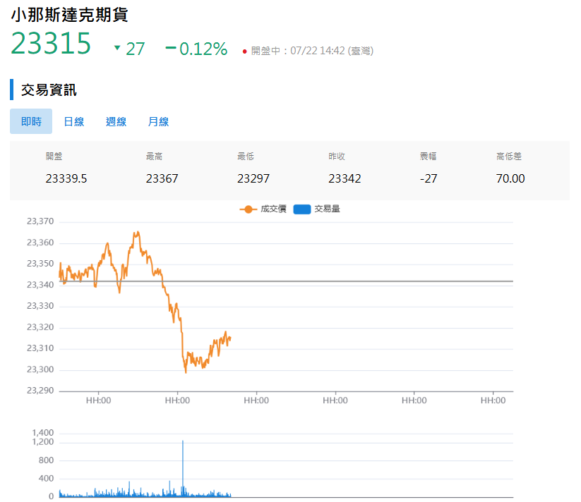 小那斯達克指數期貨今日的成交價與交易量