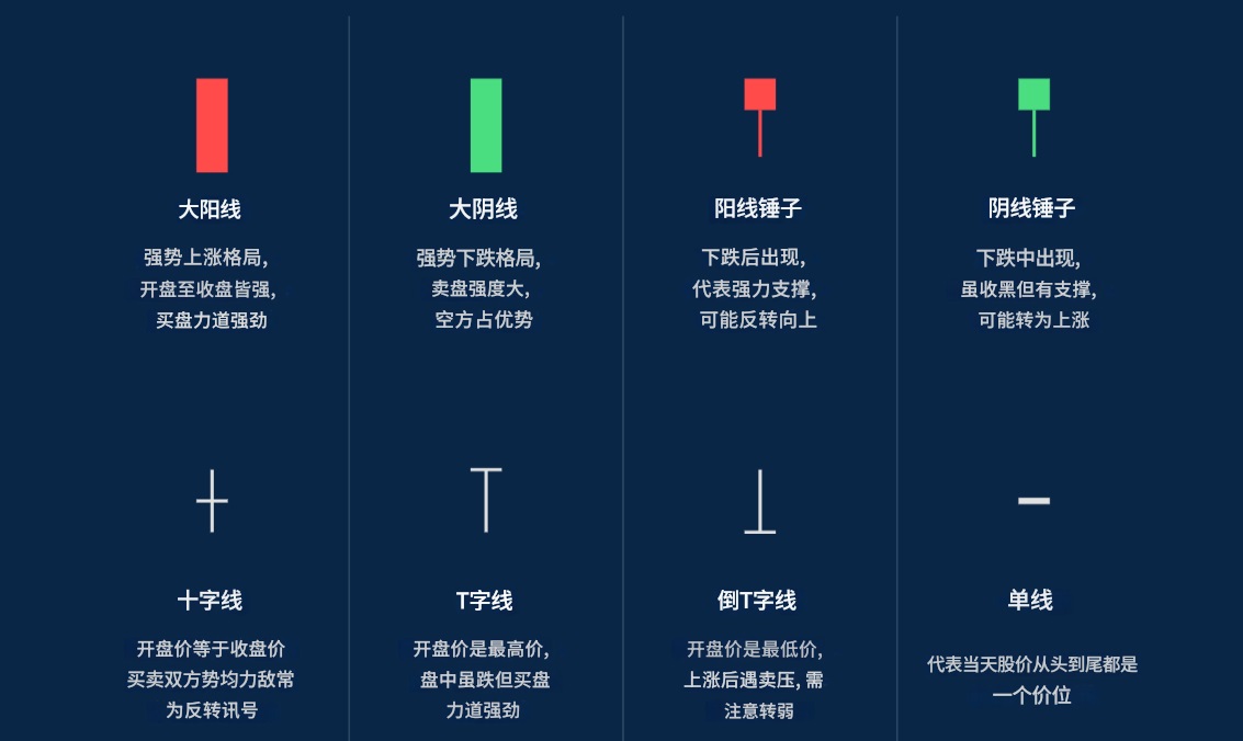 K线形态（单蜡烛图）