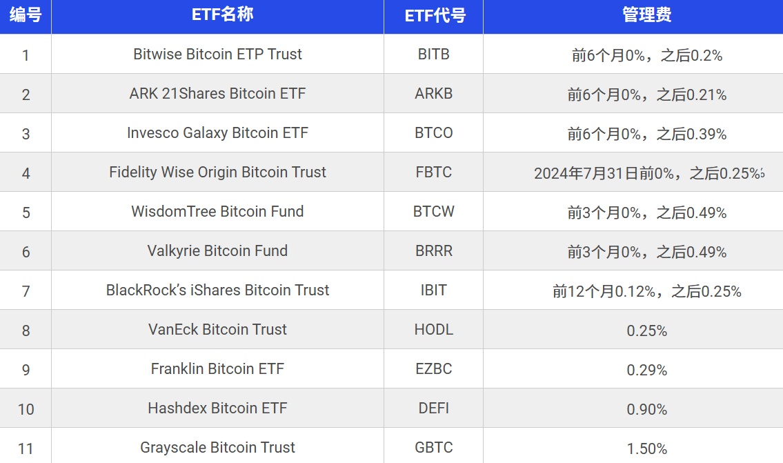 比特币ETF种类（仅参考）