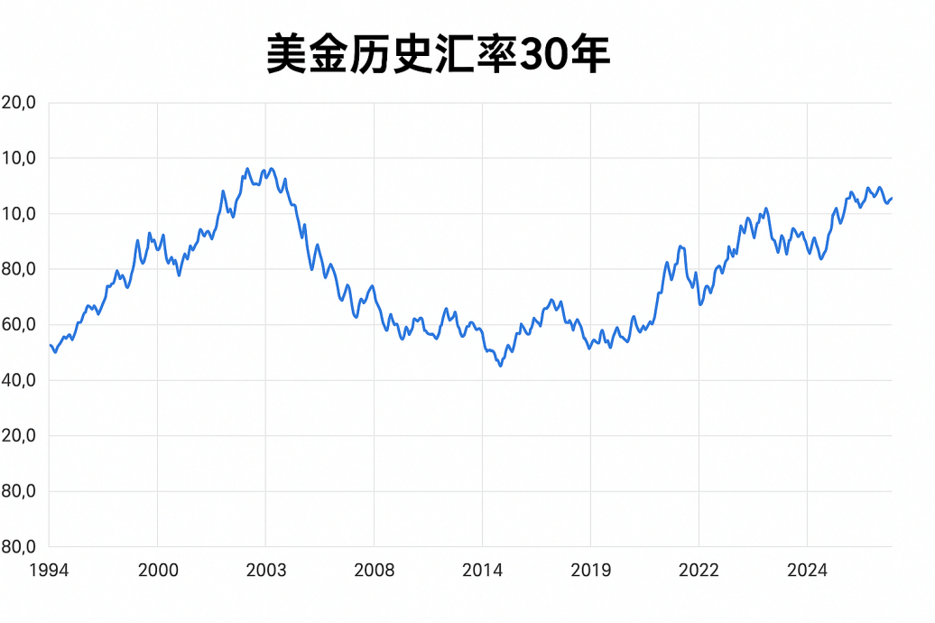 美金历史汇率30年走势图