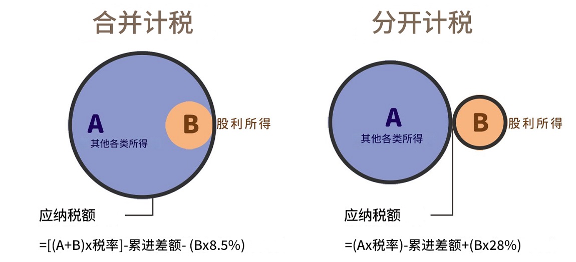 股利所得税规定（台湾）