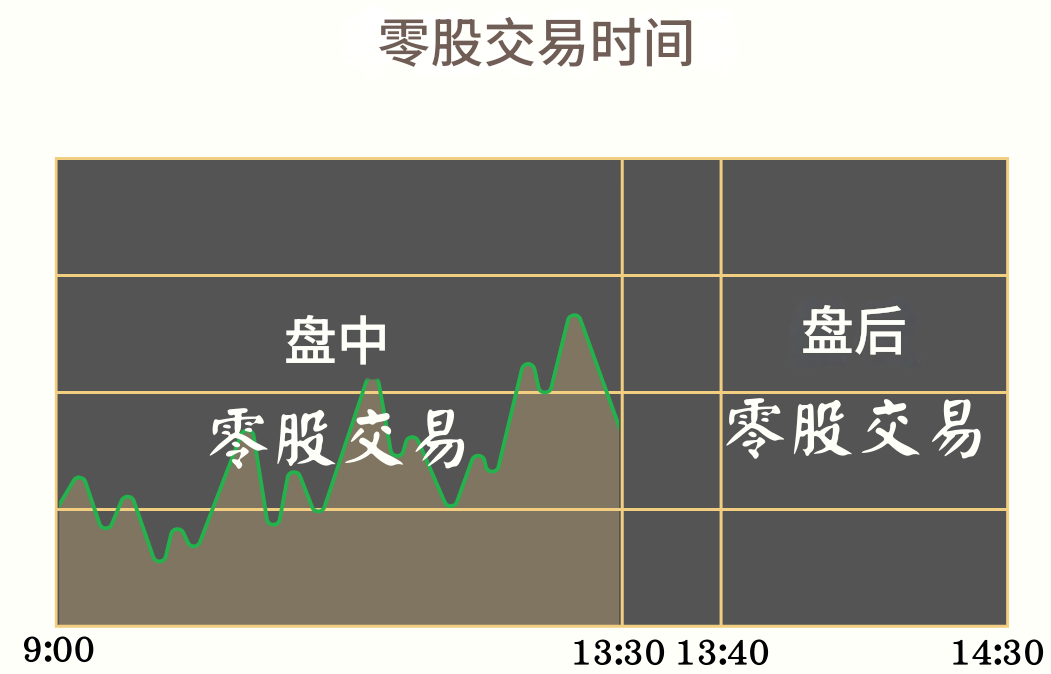 零股交易时间