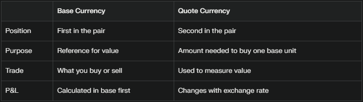 Comparing Base and Quote Currency