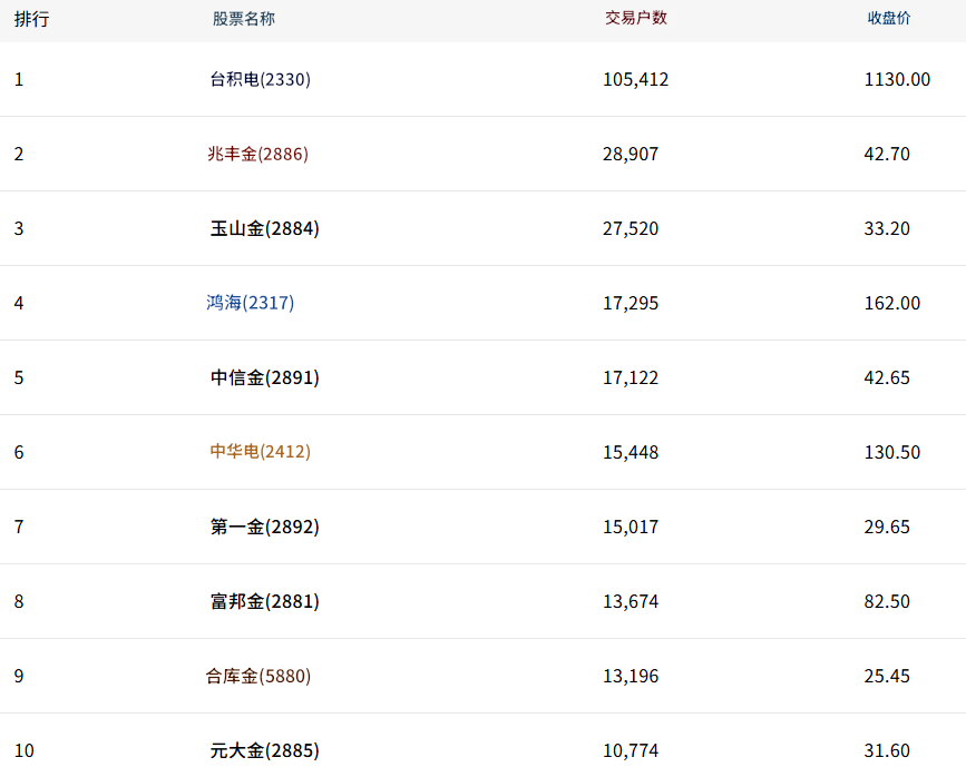 定期定额交易户数前十台股