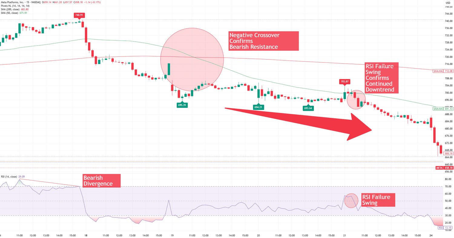 RSI Indicator Sell Signal