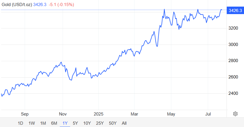 Gold Price Chart
