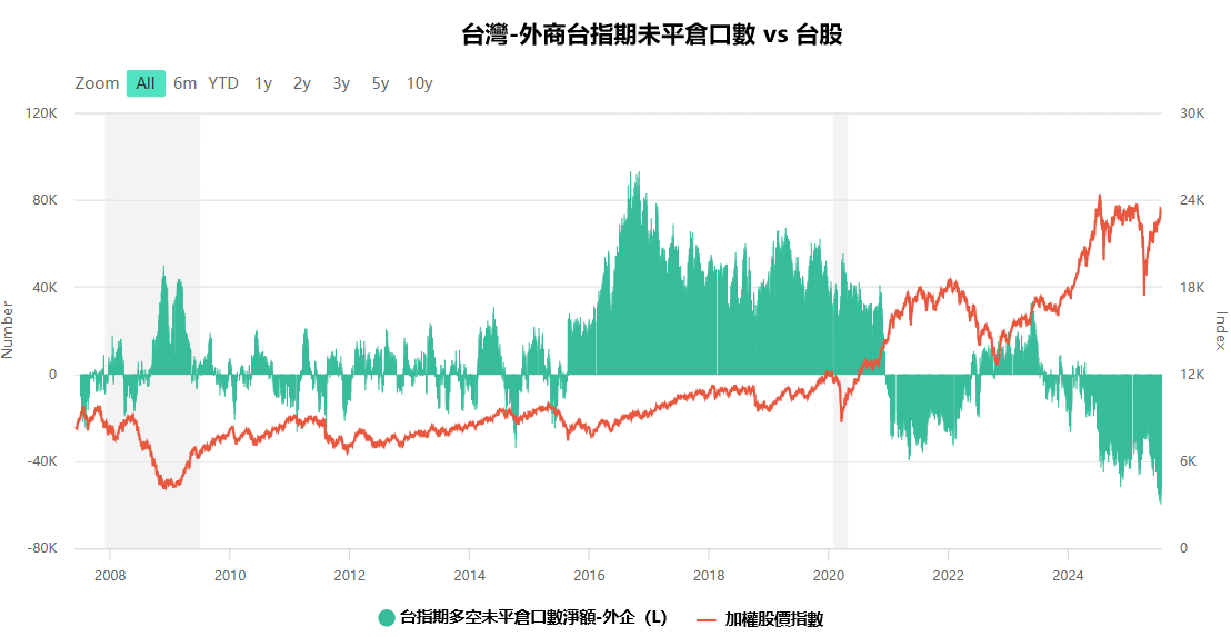 外商台指期多空為平倉vs台股 趨勢