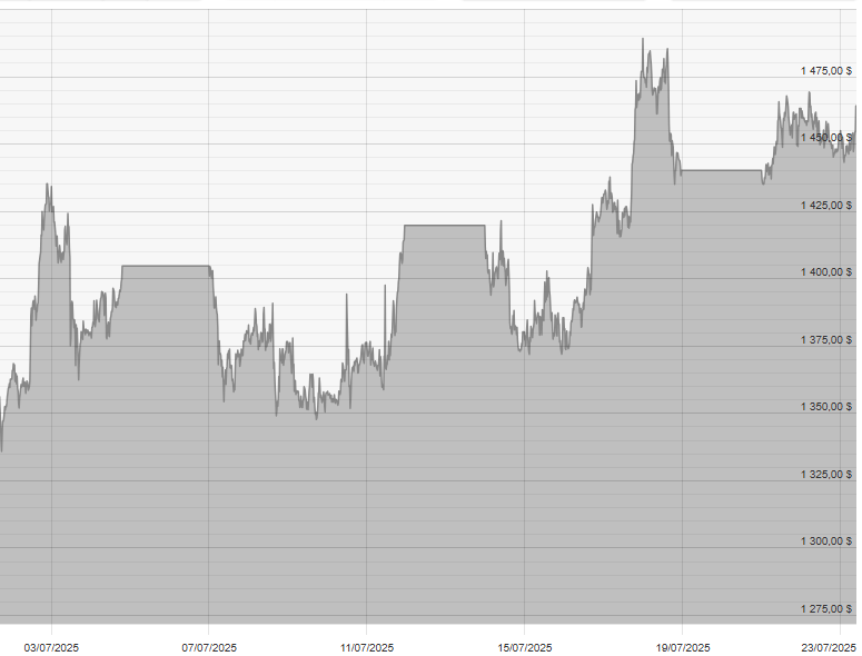 Gráfico del valor del platino por onza en las últimas semanas