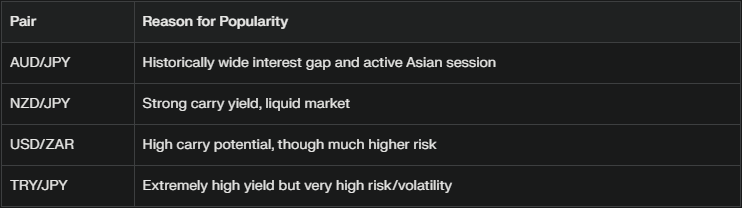Popular Carry Trade Pairs