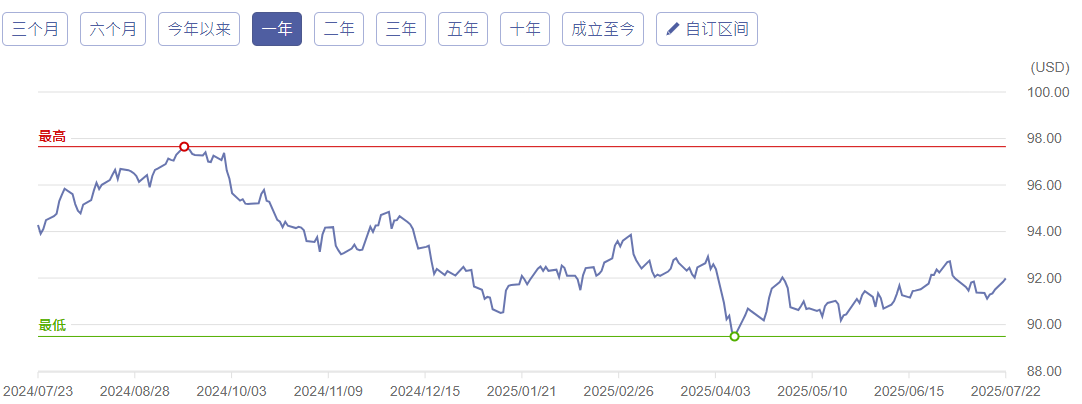 高盛投资级公司债基金X股美元近一年走势