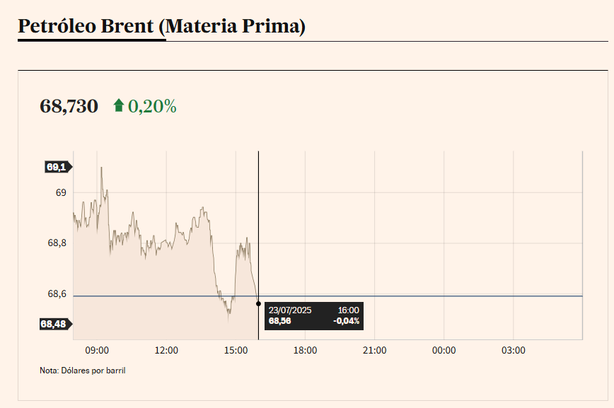 Gráfico del precio del Petróleo Brent