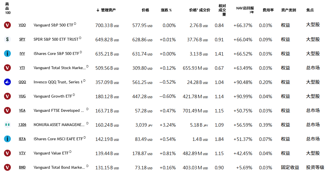 部分管理资产规模最大的ETF
