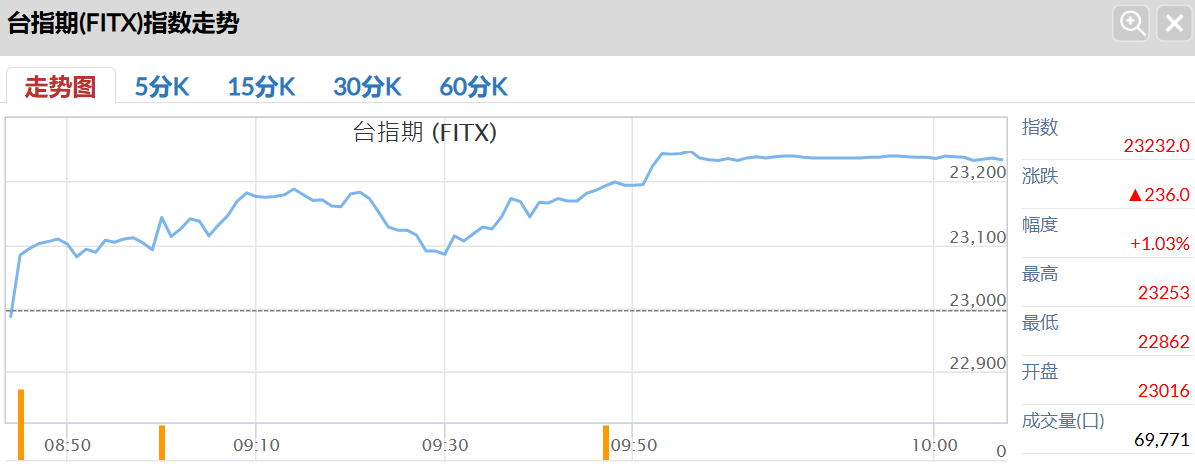 台指期即时走势