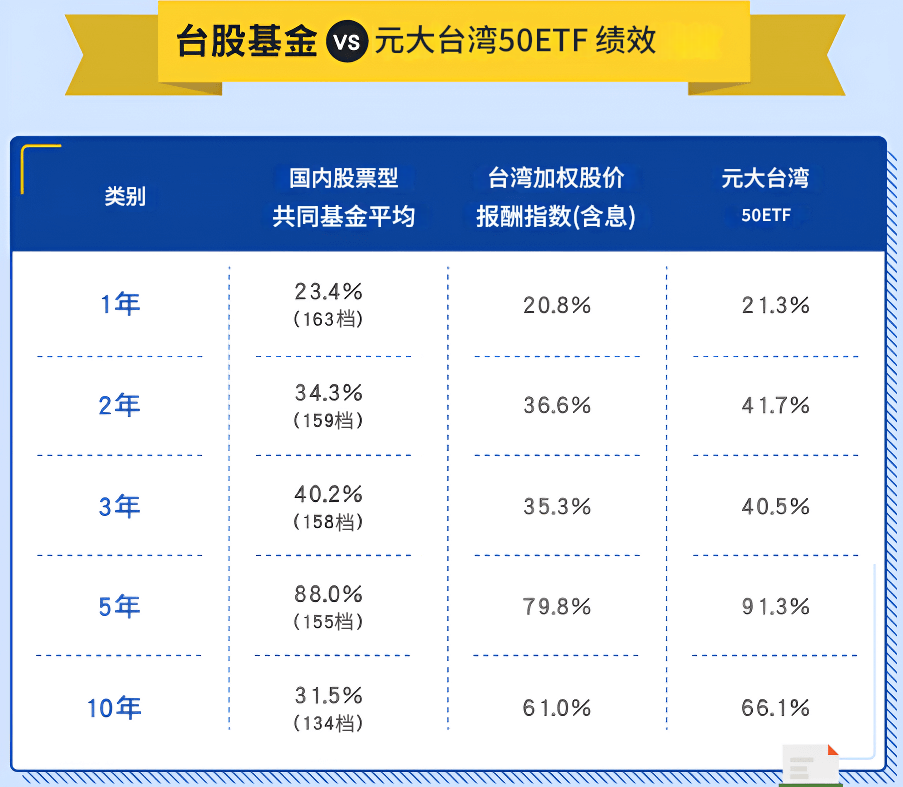 台股基金VS元大台湾ETF（仅参考）