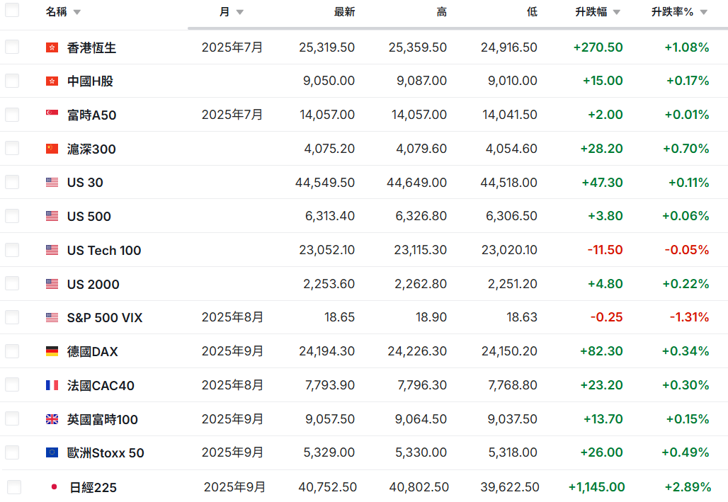 部分全球股市期貨