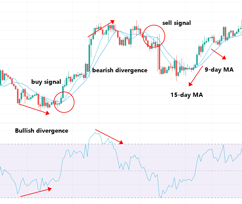 RSI Indicator Buy Signals