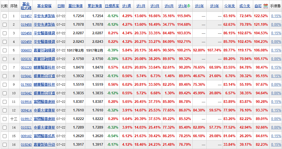 股票基金今日排行前十五