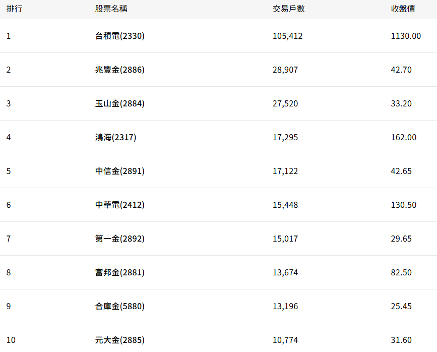 定期定額交易戶數前十台股