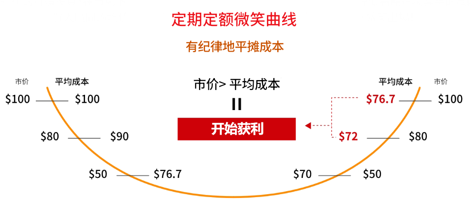 定期定额投资优势