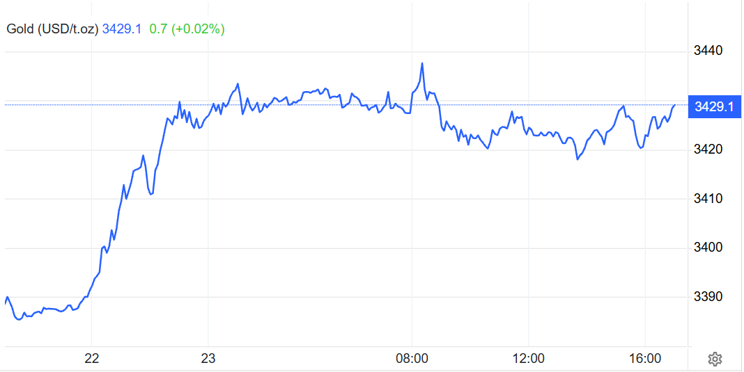 Gold Price Today