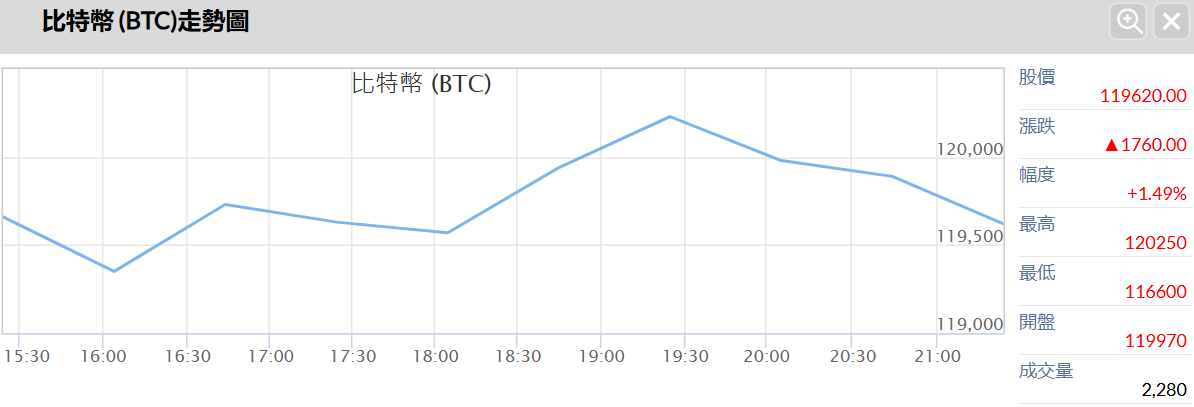 比特幣股票價格走勢