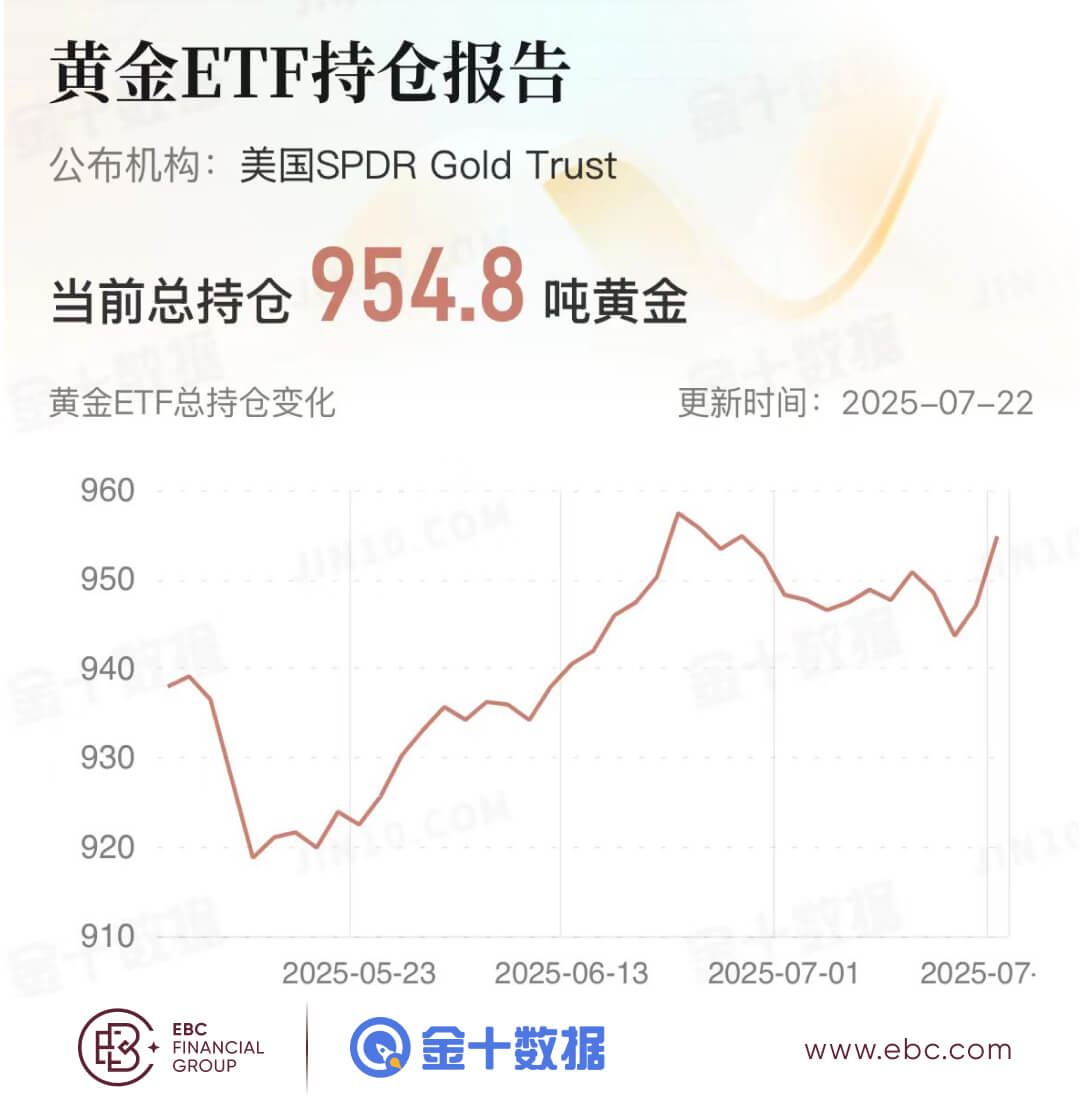 黄金ETF持仓报告