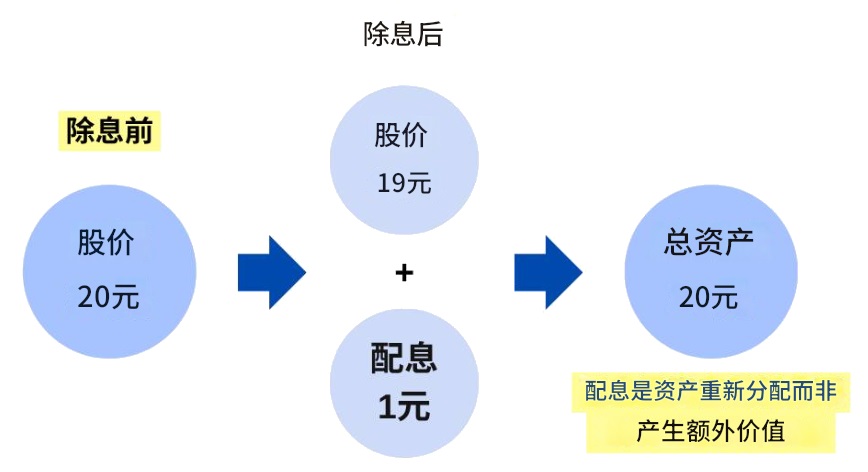 配息是资产重新分配