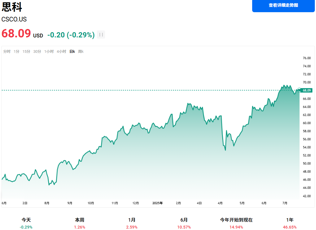 思科股价走势图